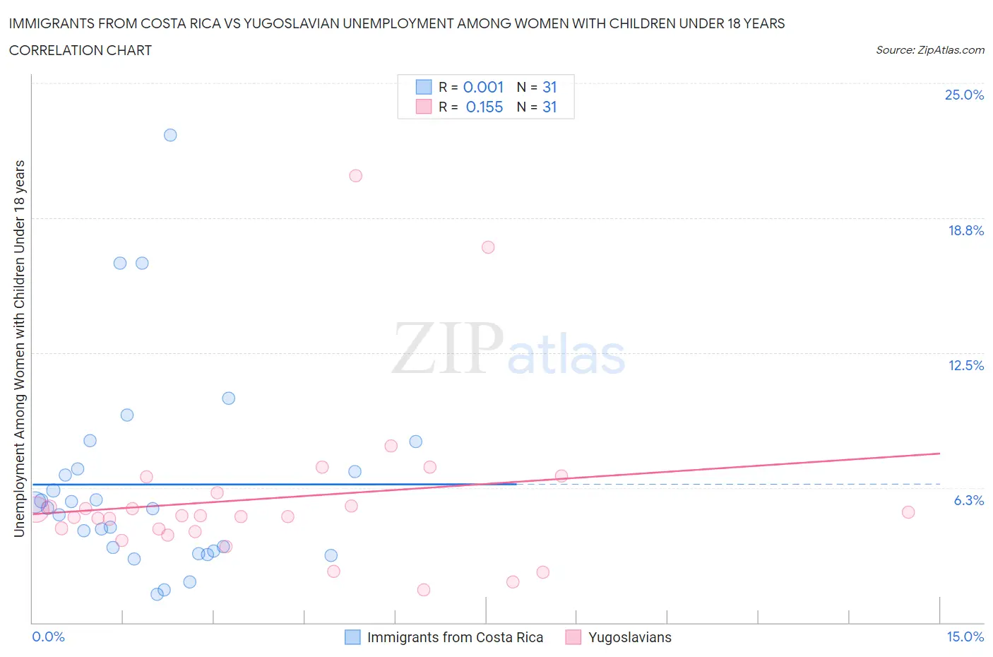 Immigrants from Costa Rica vs Yugoslavian Unemployment Among Women with Children Under 18 years