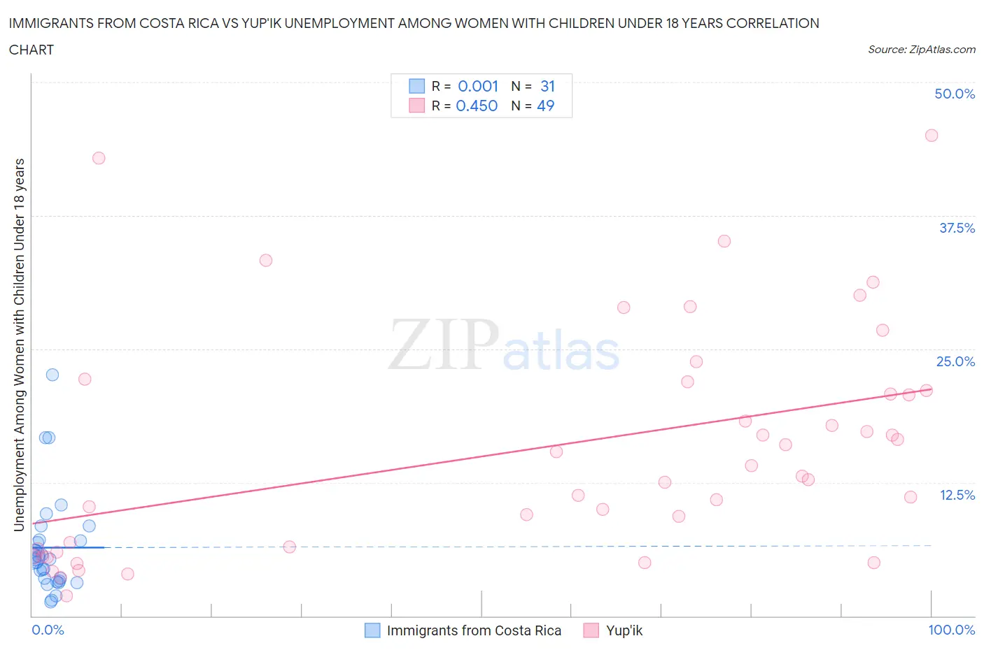 Immigrants from Costa Rica vs Yup'ik Unemployment Among Women with Children Under 18 years