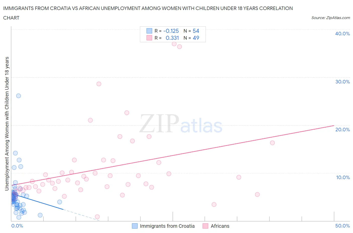 Immigrants from Croatia vs African Unemployment Among Women with Children Under 18 years