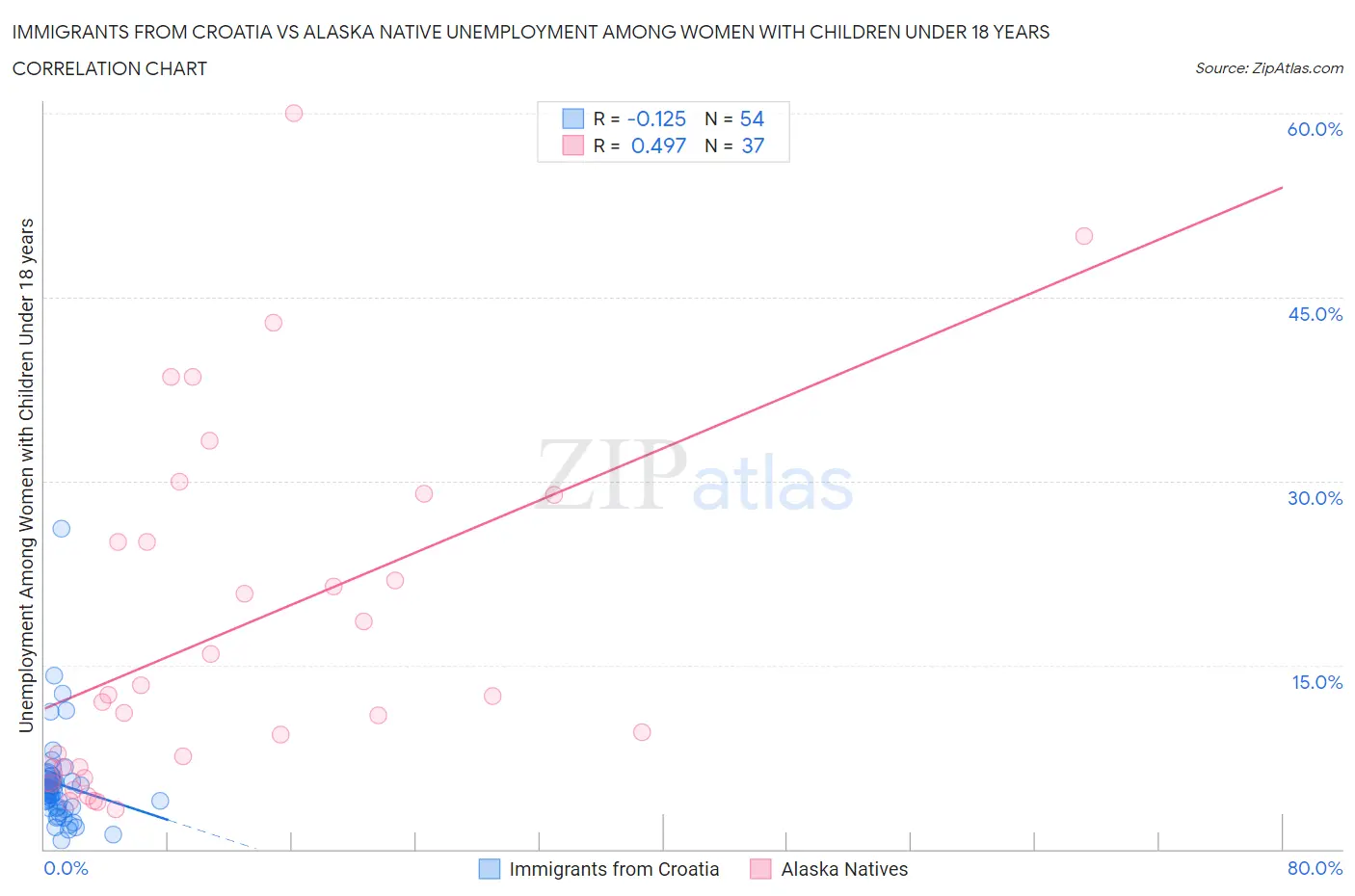 Immigrants from Croatia vs Alaska Native Unemployment Among Women with Children Under 18 years