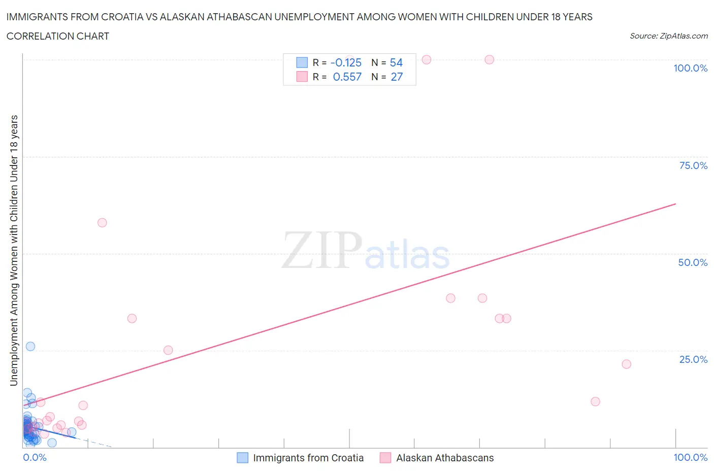 Immigrants from Croatia vs Alaskan Athabascan Unemployment Among Women with Children Under 18 years