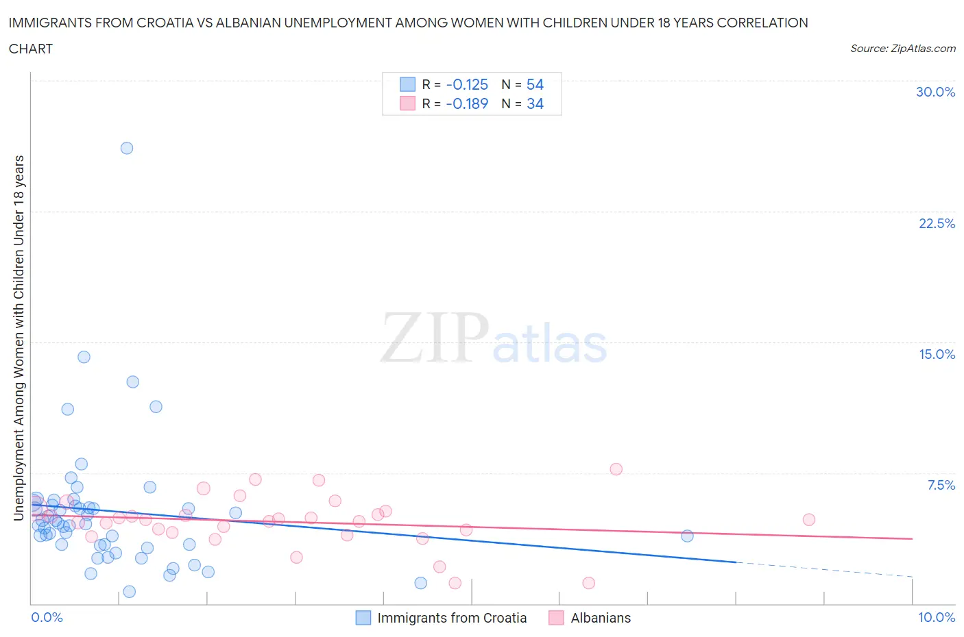 Immigrants from Croatia vs Albanian Unemployment Among Women with Children Under 18 years