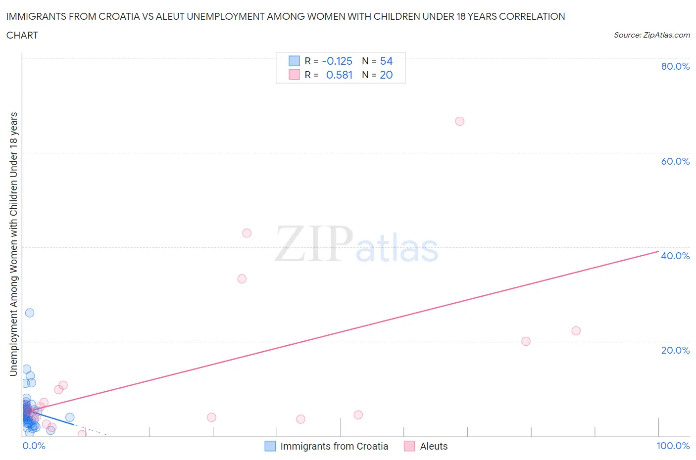 Immigrants from Croatia vs Aleut Unemployment Among Women with Children Under 18 years