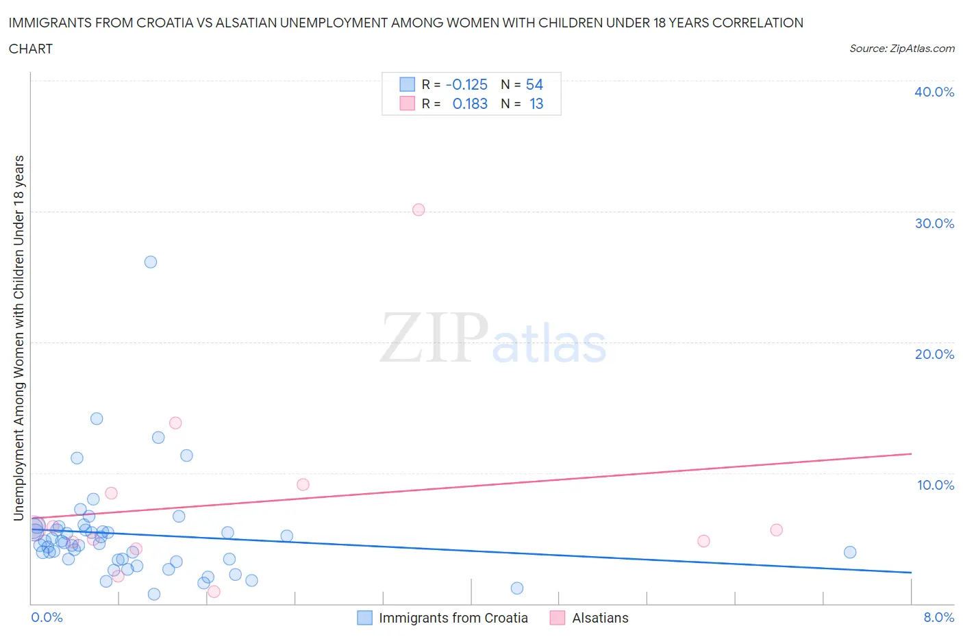 Immigrants from Croatia vs Alsatian Unemployment Among Women with Children Under 18 years