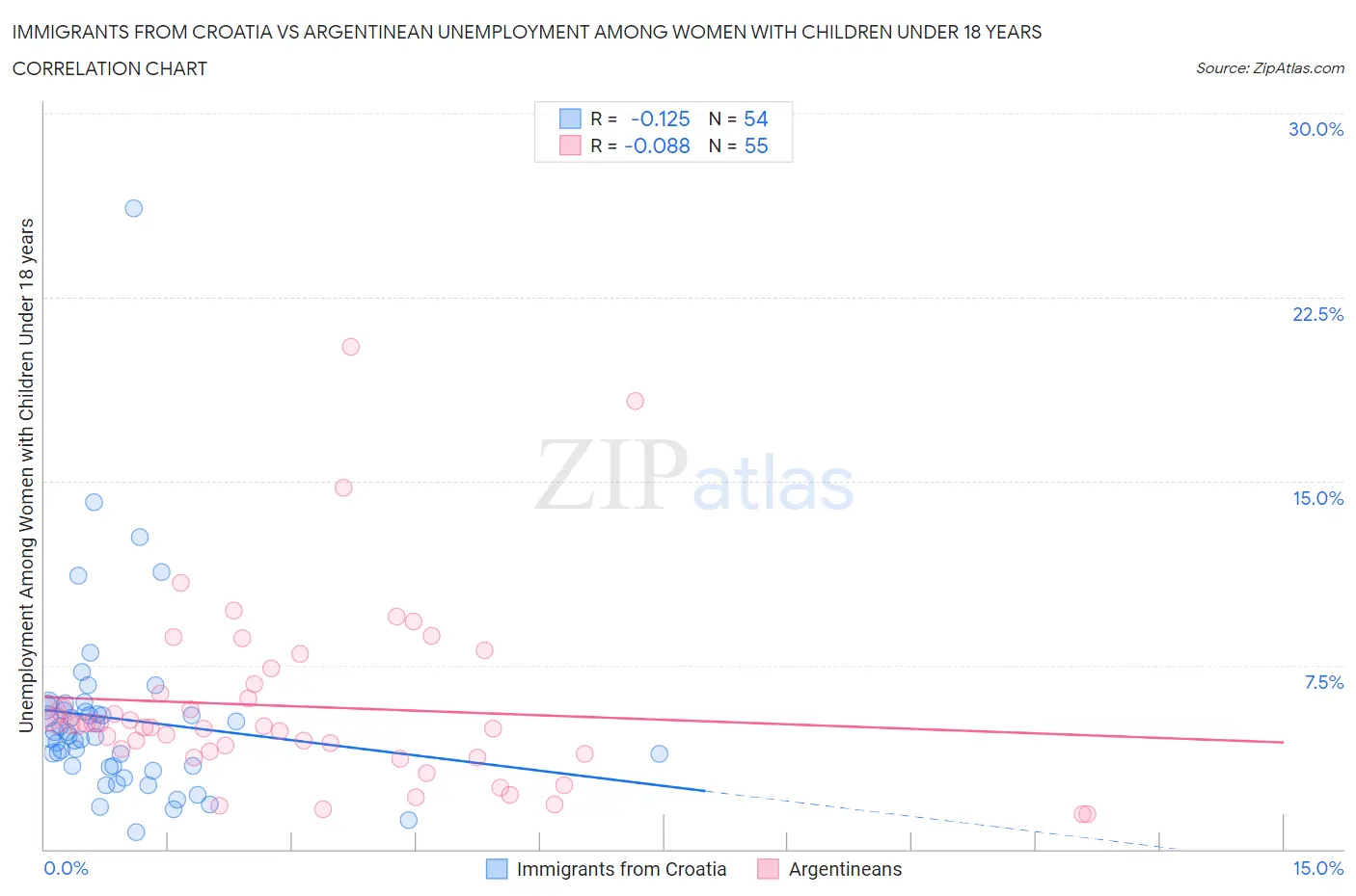 Immigrants from Croatia vs Argentinean Unemployment Among Women with Children Under 18 years