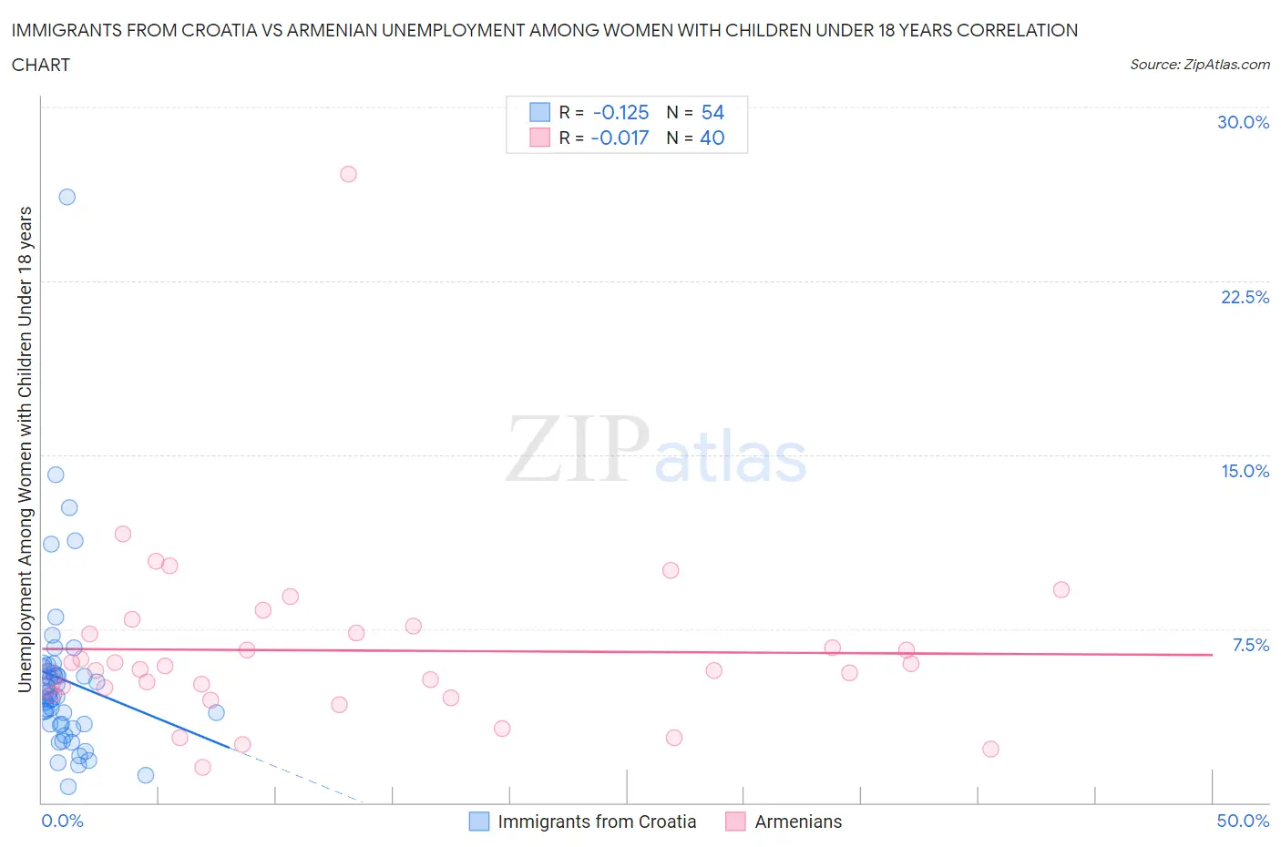 Immigrants from Croatia vs Armenian Unemployment Among Women with Children Under 18 years