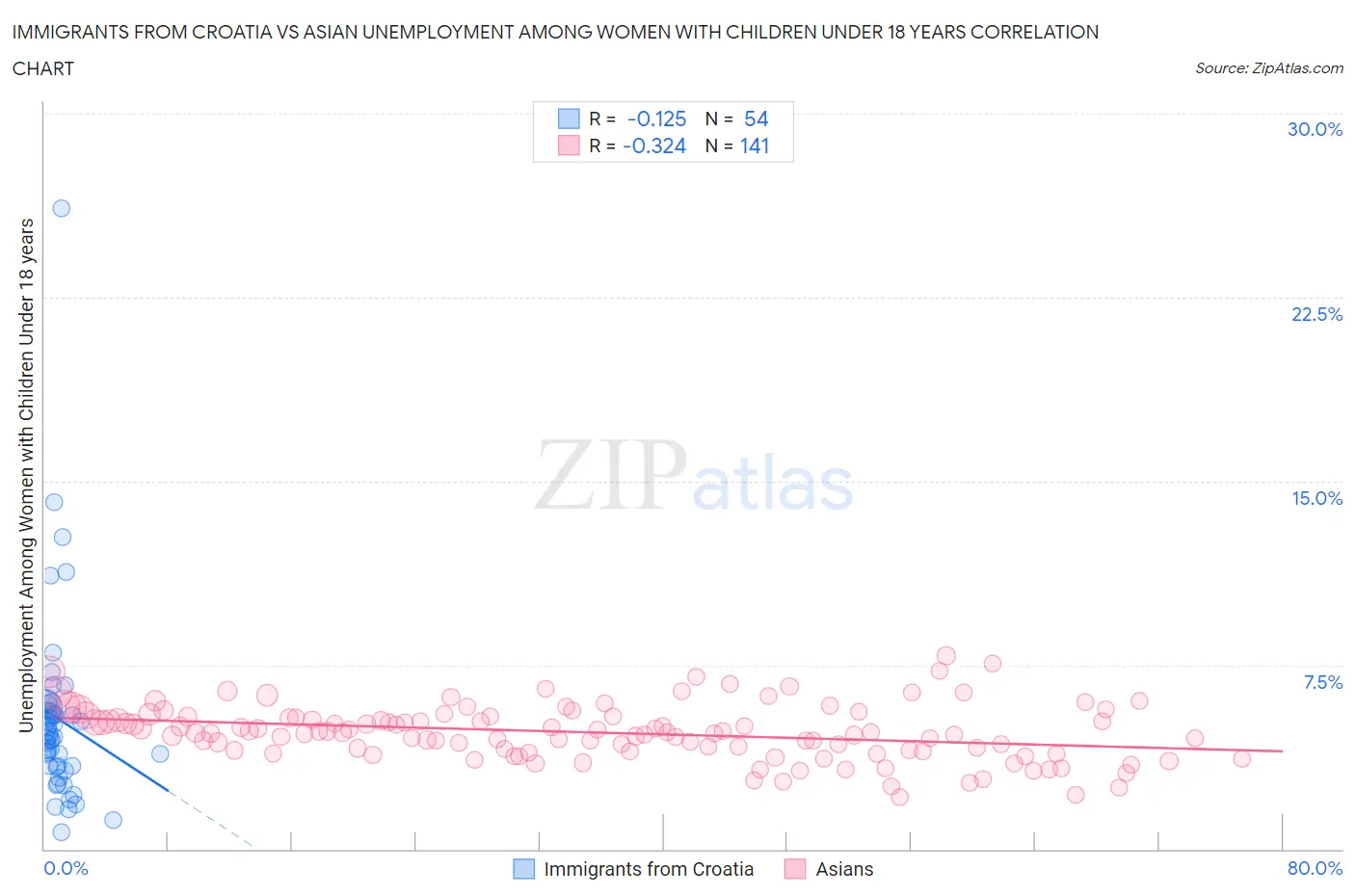 Immigrants from Croatia vs Asian Unemployment Among Women with Children Under 18 years