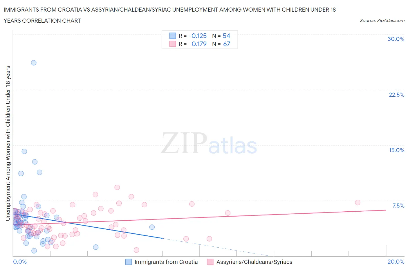 Immigrants from Croatia vs Assyrian/Chaldean/Syriac Unemployment Among Women with Children Under 18 years