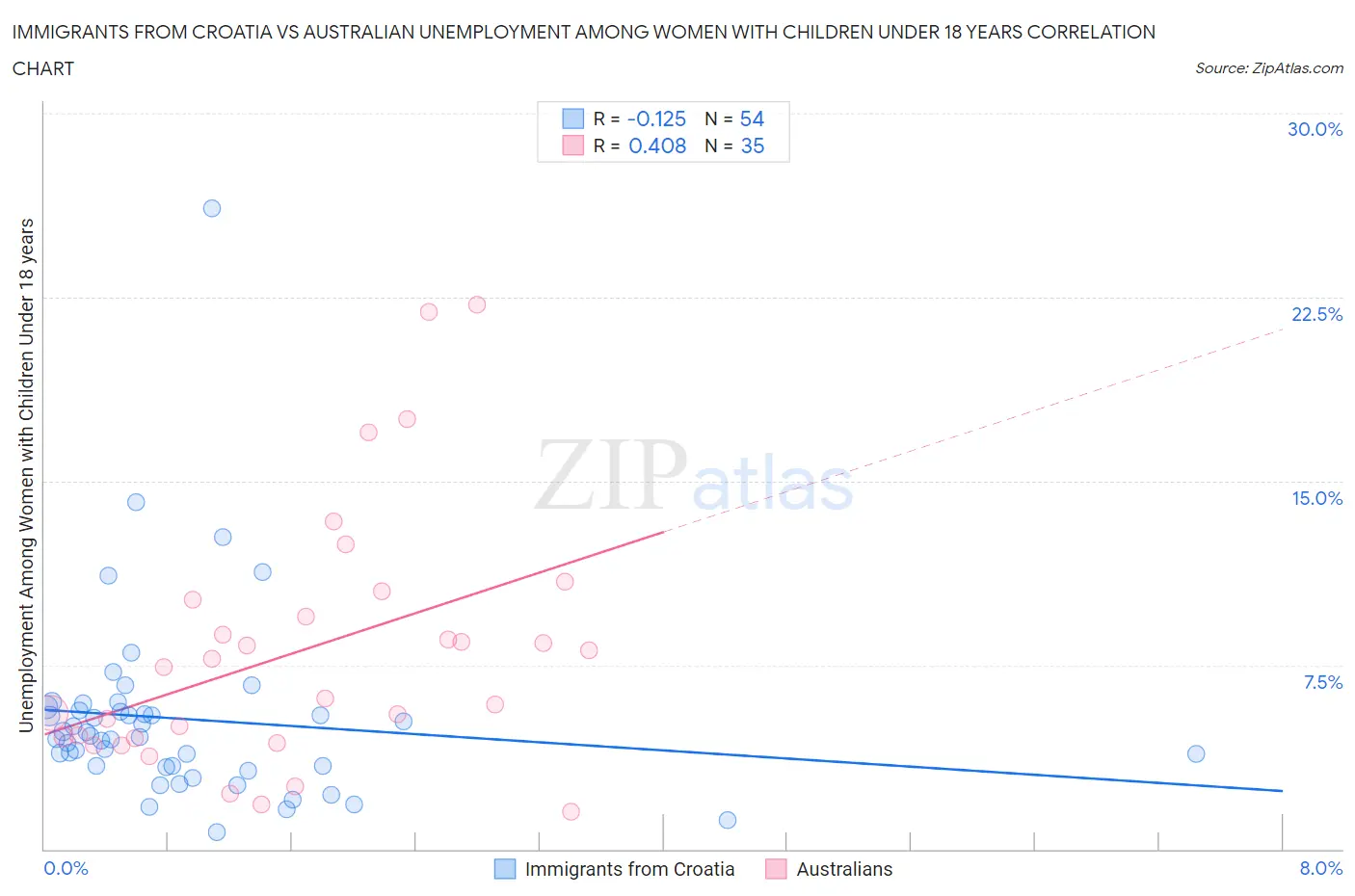 Immigrants from Croatia vs Australian Unemployment Among Women with Children Under 18 years