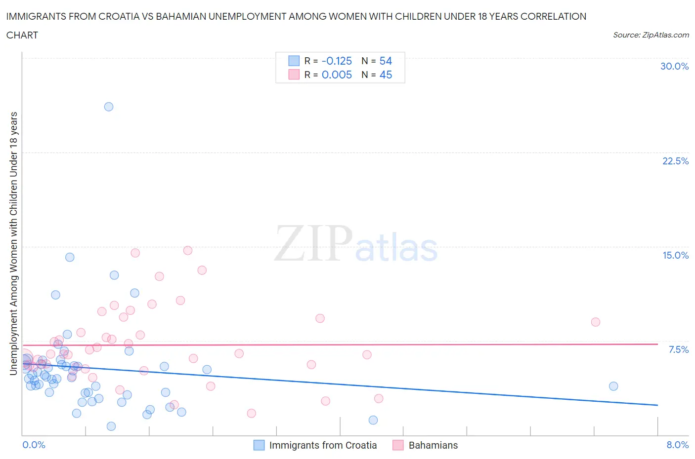 Immigrants from Croatia vs Bahamian Unemployment Among Women with Children Under 18 years