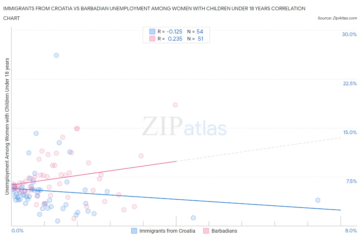 Immigrants from Croatia vs Barbadian Unemployment Among Women with Children Under 18 years