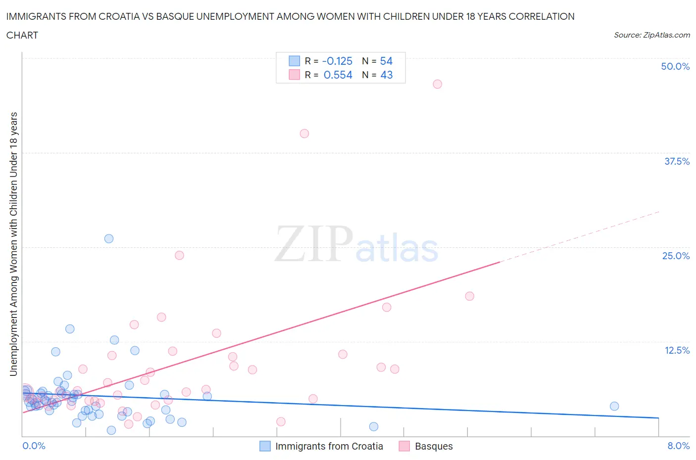 Immigrants from Croatia vs Basque Unemployment Among Women with Children Under 18 years