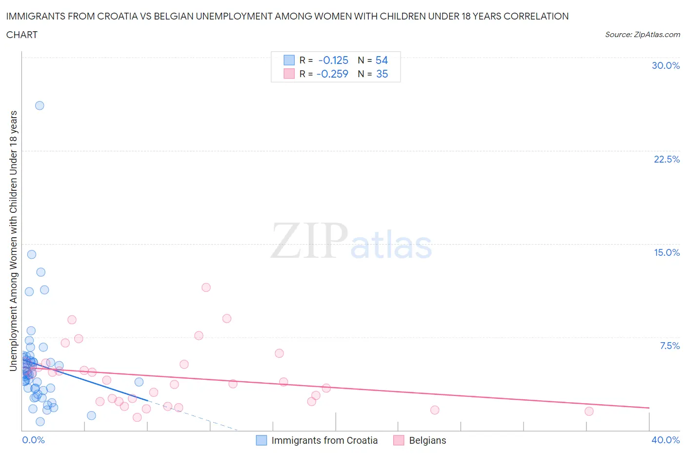 Immigrants from Croatia vs Belgian Unemployment Among Women with Children Under 18 years