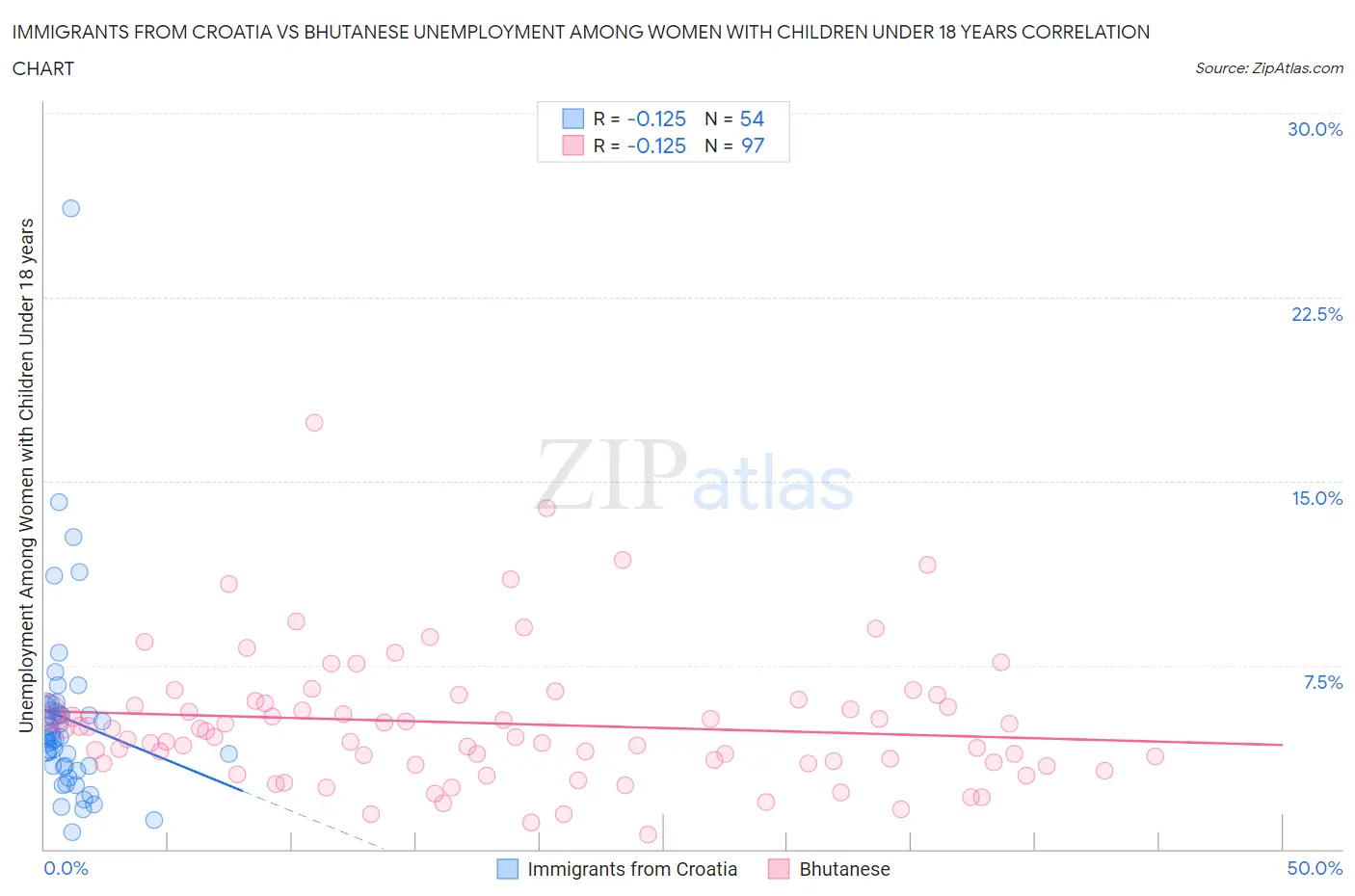 Immigrants from Croatia vs Bhutanese Unemployment Among Women with Children Under 18 years