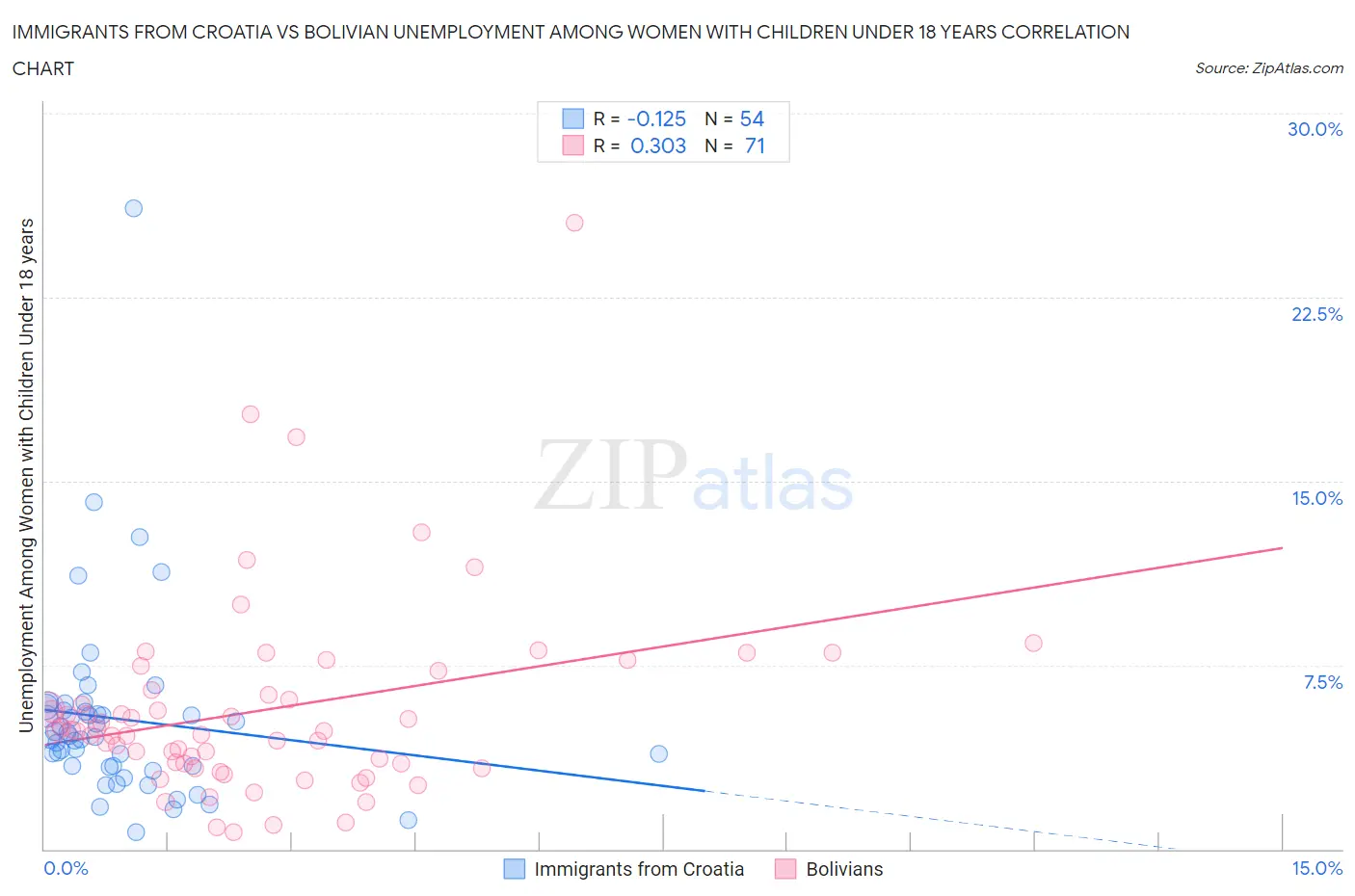 Immigrants from Croatia vs Bolivian Unemployment Among Women with Children Under 18 years