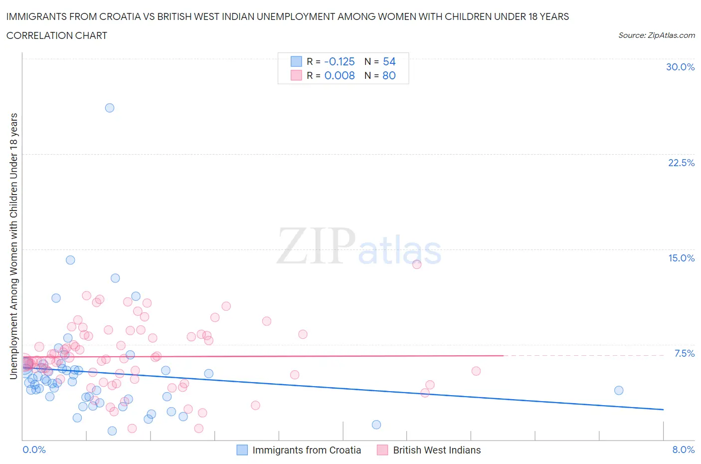 Immigrants from Croatia vs British West Indian Unemployment Among Women with Children Under 18 years