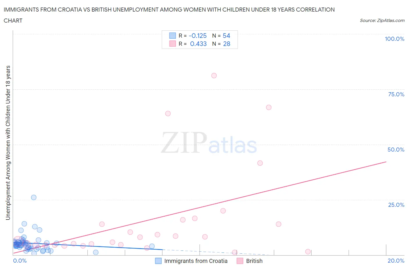 Immigrants from Croatia vs British Unemployment Among Women with Children Under 18 years