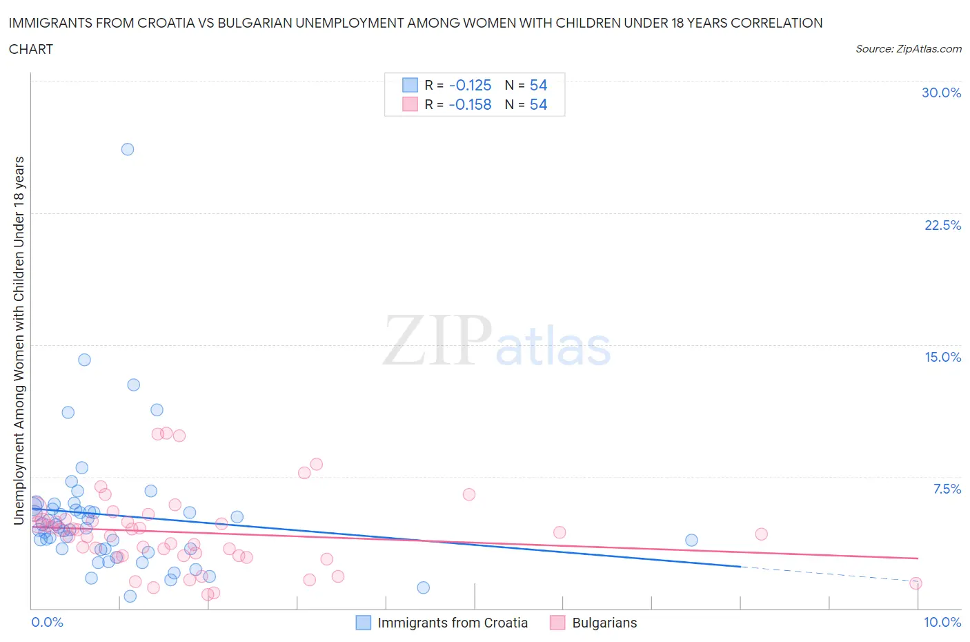 Immigrants from Croatia vs Bulgarian Unemployment Among Women with Children Under 18 years