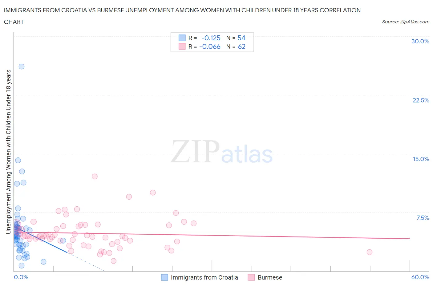 Immigrants from Croatia vs Burmese Unemployment Among Women with Children Under 18 years