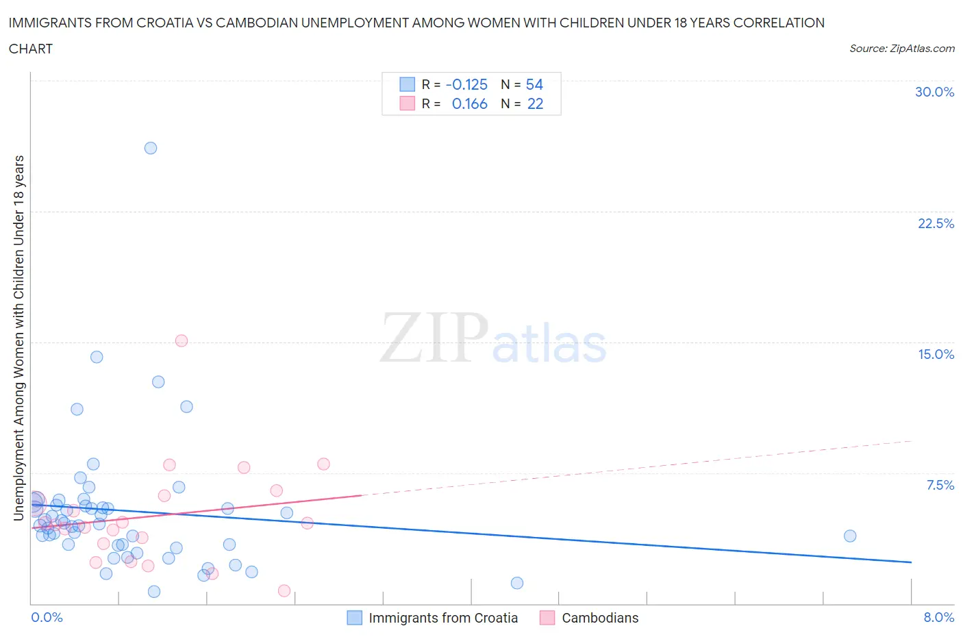 Immigrants from Croatia vs Cambodian Unemployment Among Women with Children Under 18 years