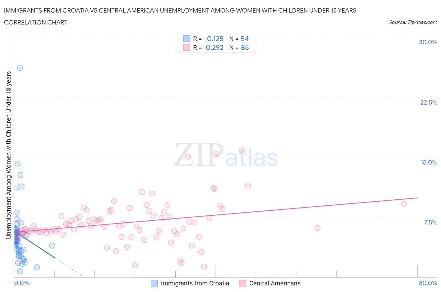 Immigrants from Croatia vs Central American Unemployment Among Women with Children Under 18 years