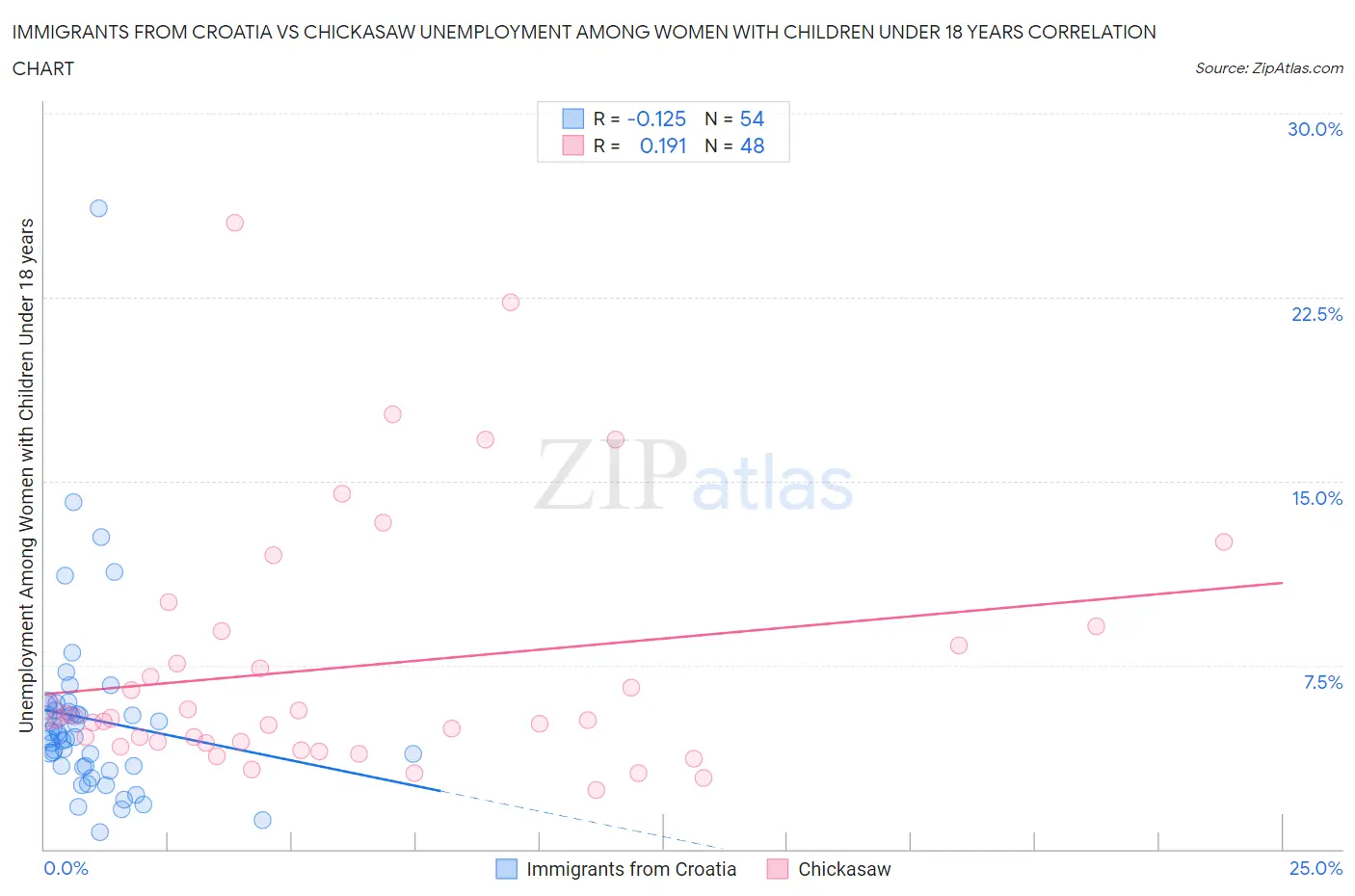 Immigrants from Croatia vs Chickasaw Unemployment Among Women with Children Under 18 years