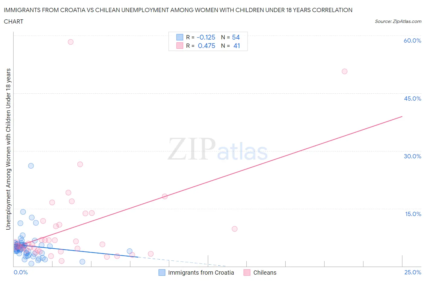 Immigrants from Croatia vs Chilean Unemployment Among Women with Children Under 18 years