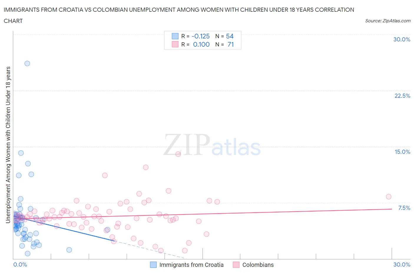 Immigrants from Croatia vs Colombian Unemployment Among Women with Children Under 18 years