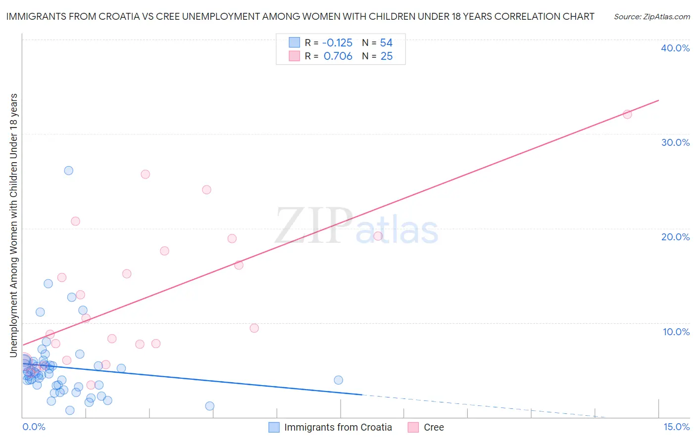 Immigrants from Croatia vs Cree Unemployment Among Women with Children Under 18 years