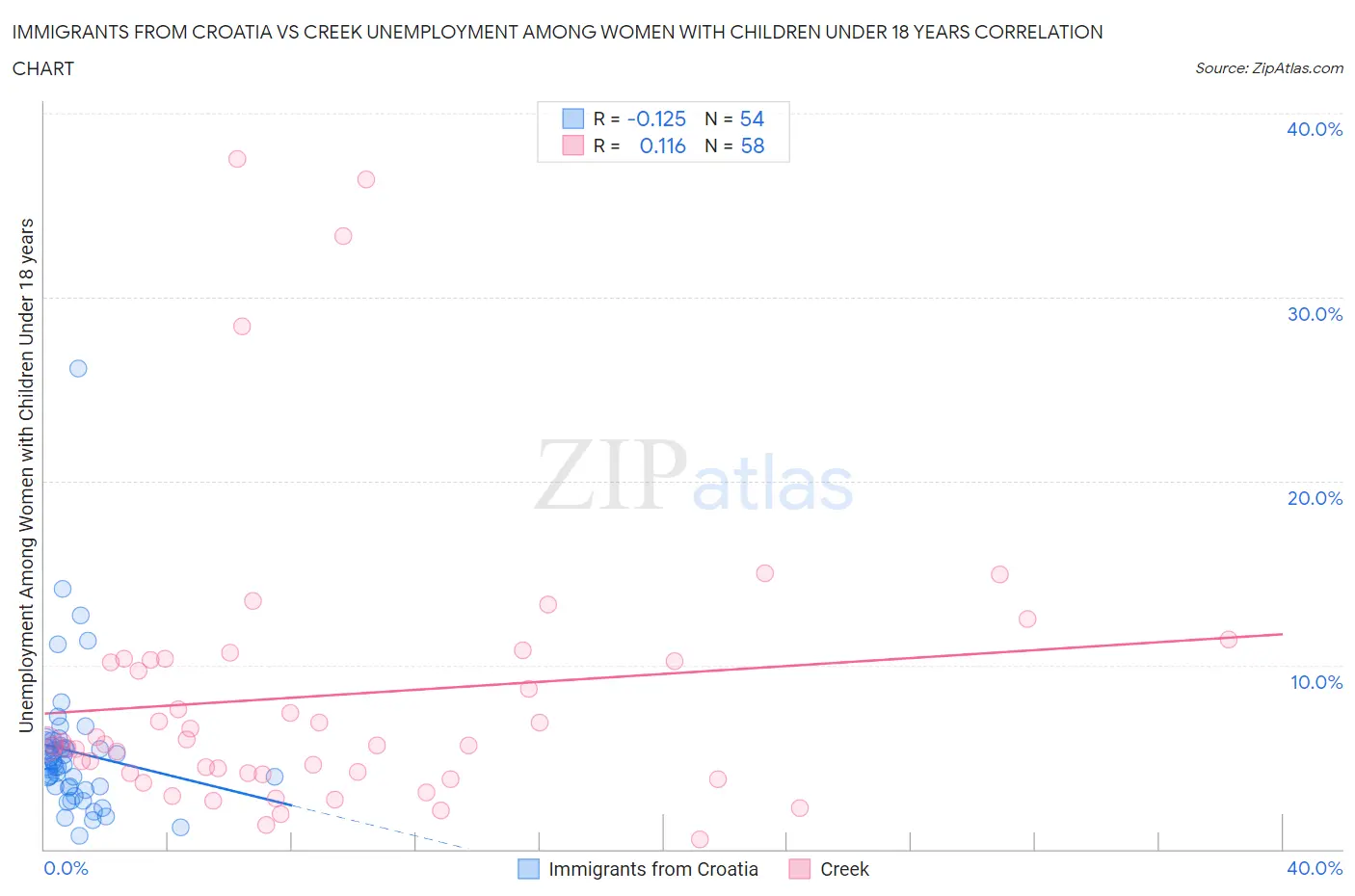 Immigrants from Croatia vs Creek Unemployment Among Women with Children Under 18 years