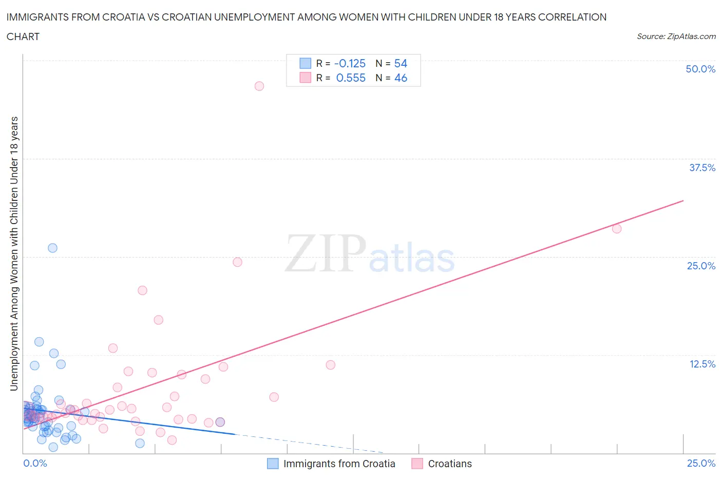 Immigrants from Croatia vs Croatian Unemployment Among Women with Children Under 18 years