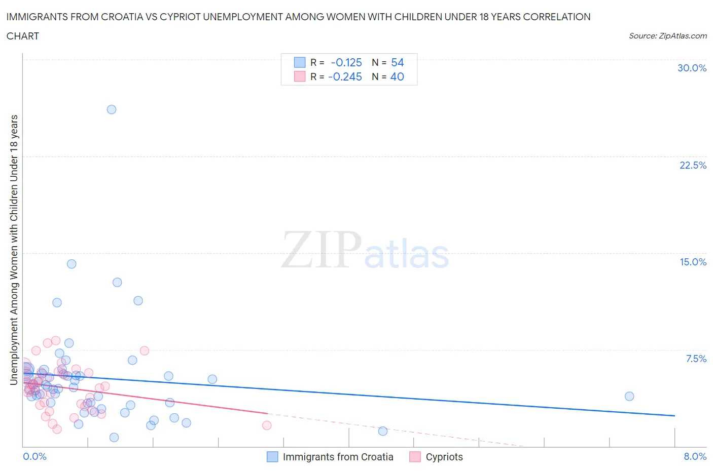 Immigrants from Croatia vs Cypriot Unemployment Among Women with Children Under 18 years