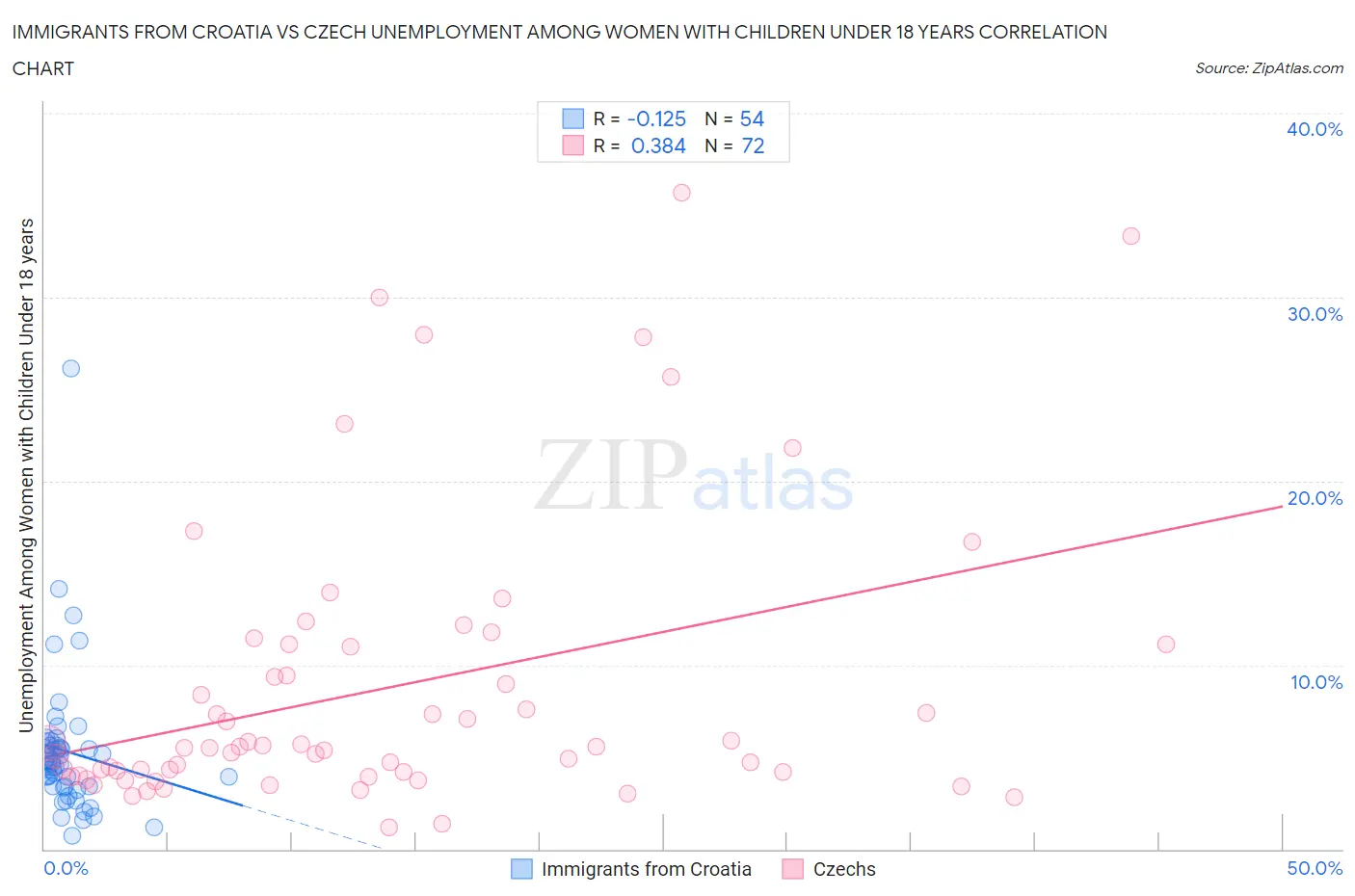 Immigrants from Croatia vs Czech Unemployment Among Women with Children Under 18 years