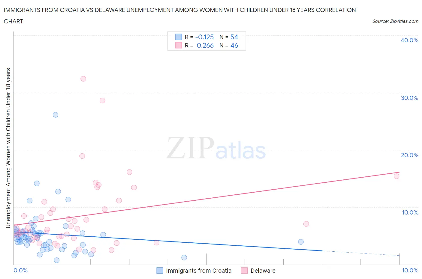 Immigrants from Croatia vs Delaware Unemployment Among Women with Children Under 18 years