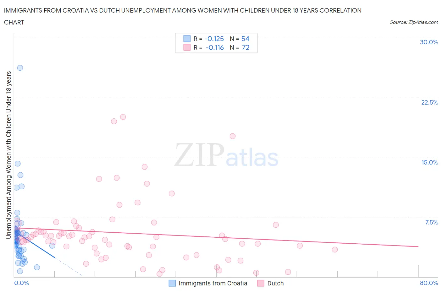 Immigrants from Croatia vs Dutch Unemployment Among Women with Children Under 18 years