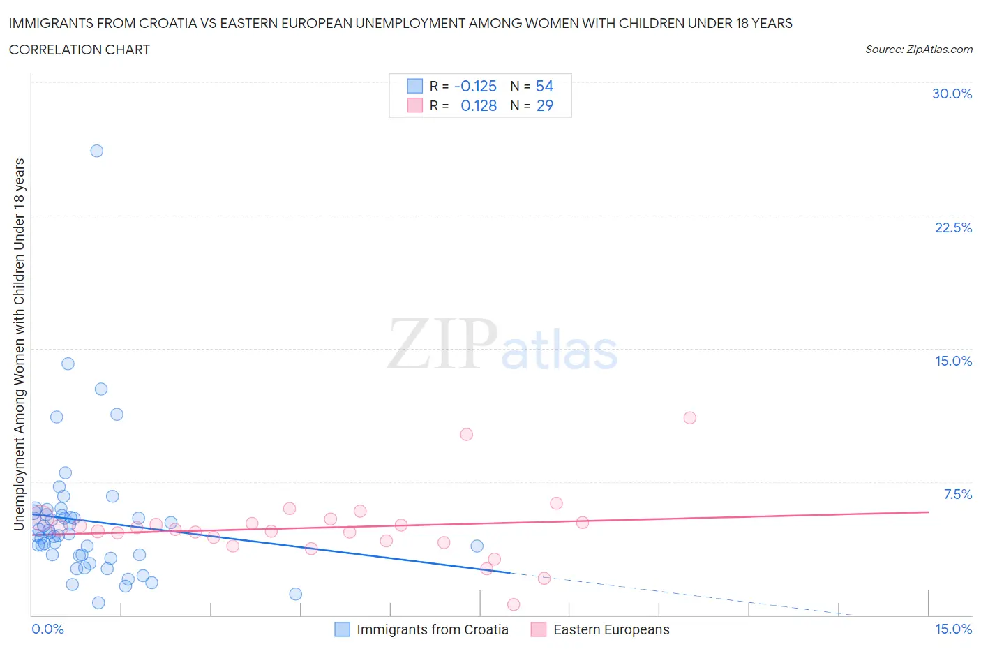Immigrants from Croatia vs Eastern European Unemployment Among Women with Children Under 18 years