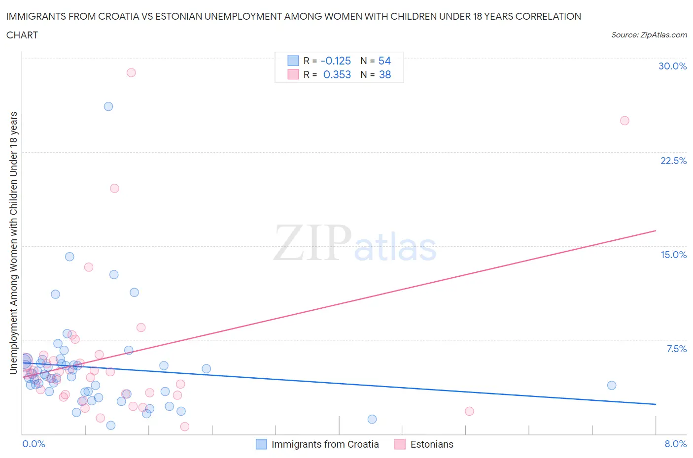 Immigrants from Croatia vs Estonian Unemployment Among Women with Children Under 18 years