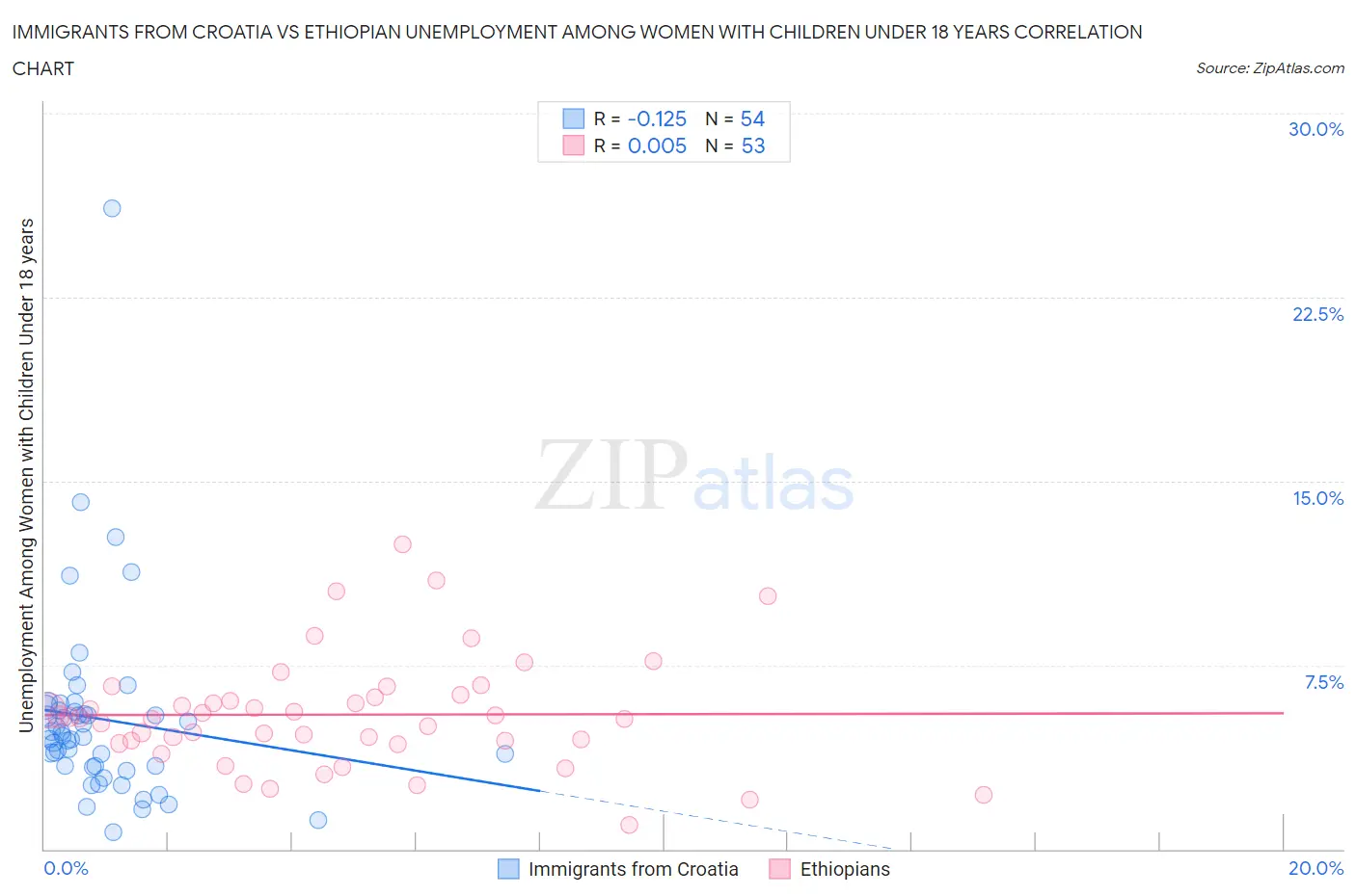 Immigrants from Croatia vs Ethiopian Unemployment Among Women with Children Under 18 years