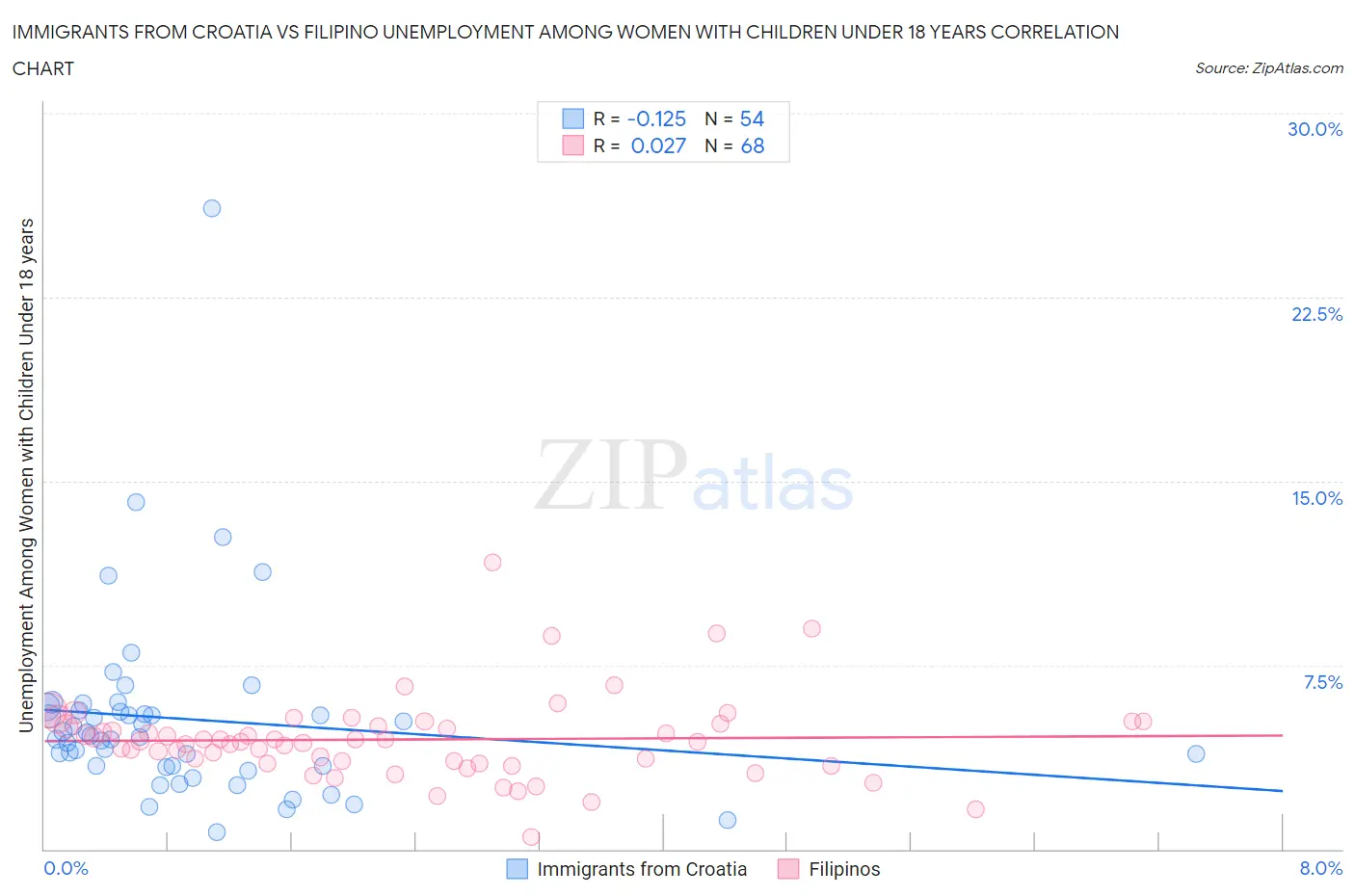 Immigrants from Croatia vs Filipino Unemployment Among Women with Children Under 18 years