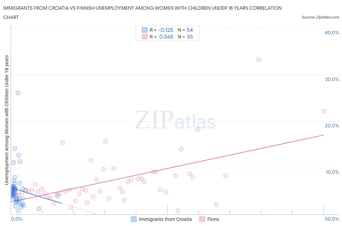 Immigrants from Croatia vs Finnish Unemployment Among Women with Children Under 18 years