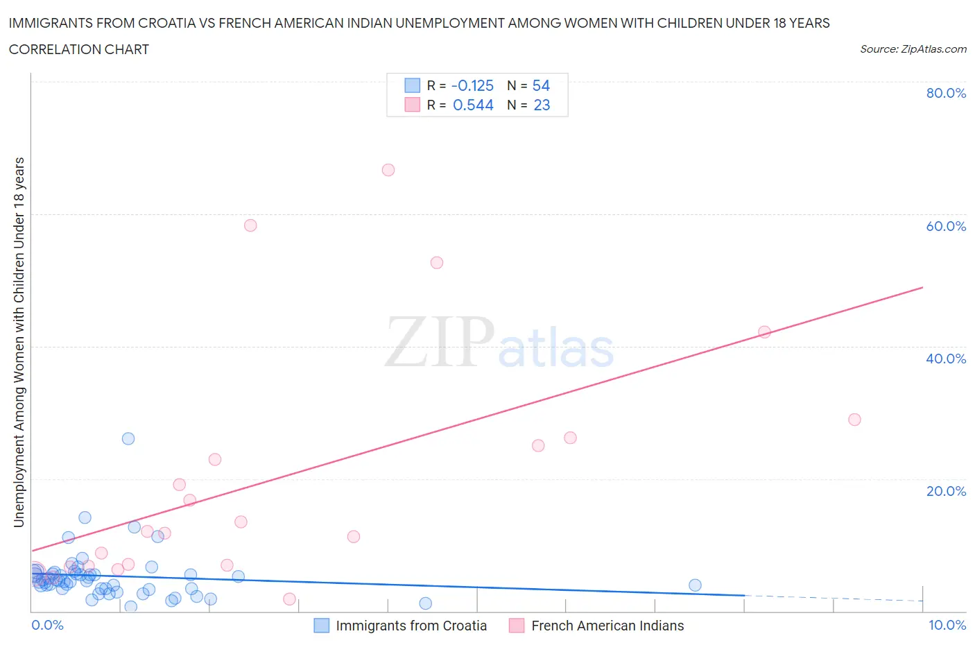 Immigrants from Croatia vs French American Indian Unemployment Among Women with Children Under 18 years