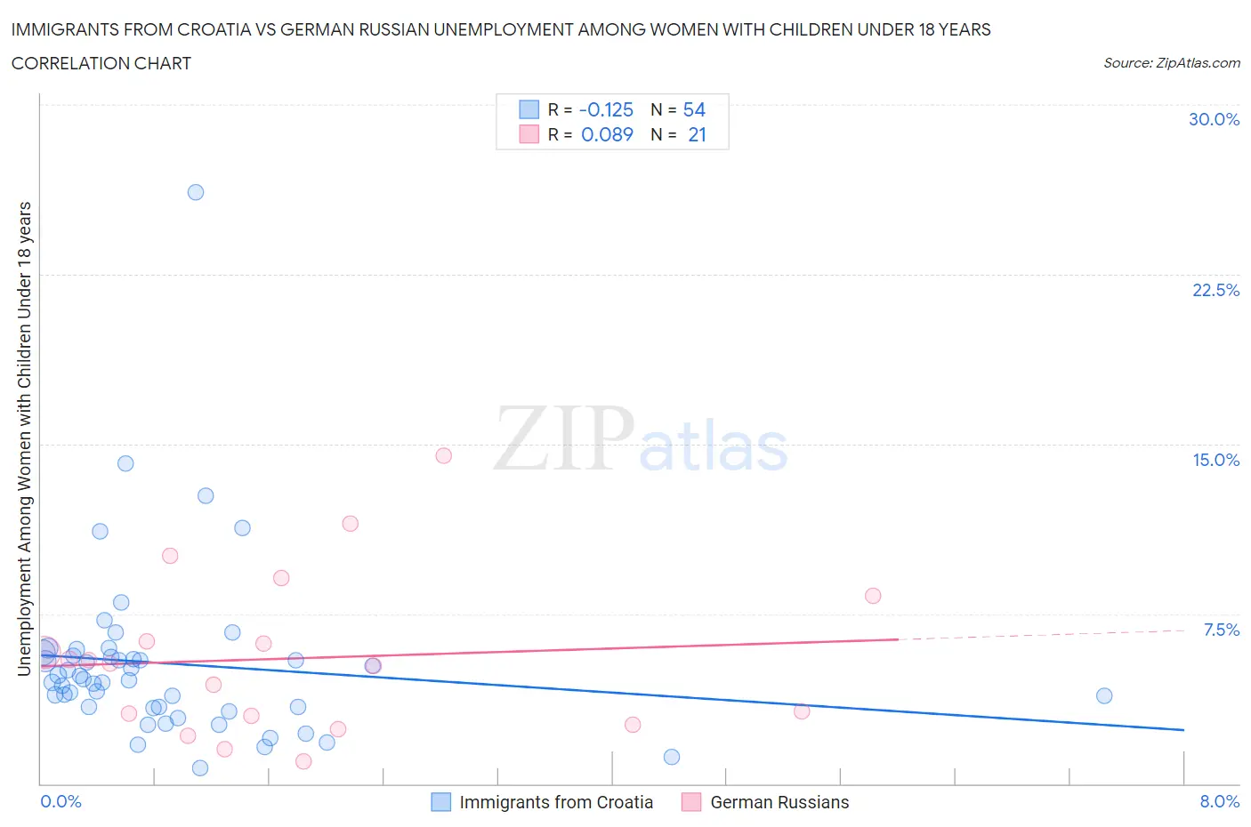 Immigrants from Croatia vs German Russian Unemployment Among Women with Children Under 18 years