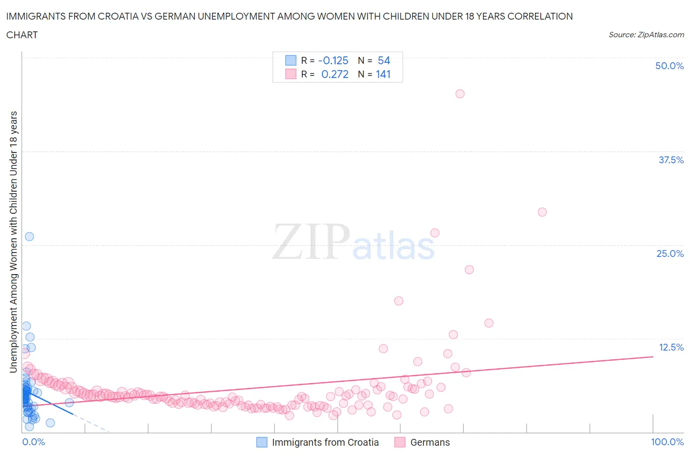 Immigrants from Croatia vs German Unemployment Among Women with Children Under 18 years