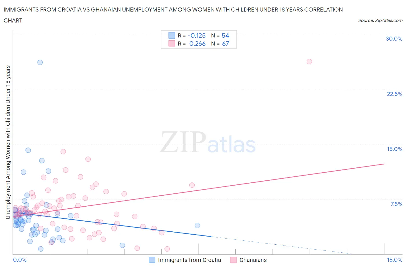 Immigrants from Croatia vs Ghanaian Unemployment Among Women with Children Under 18 years