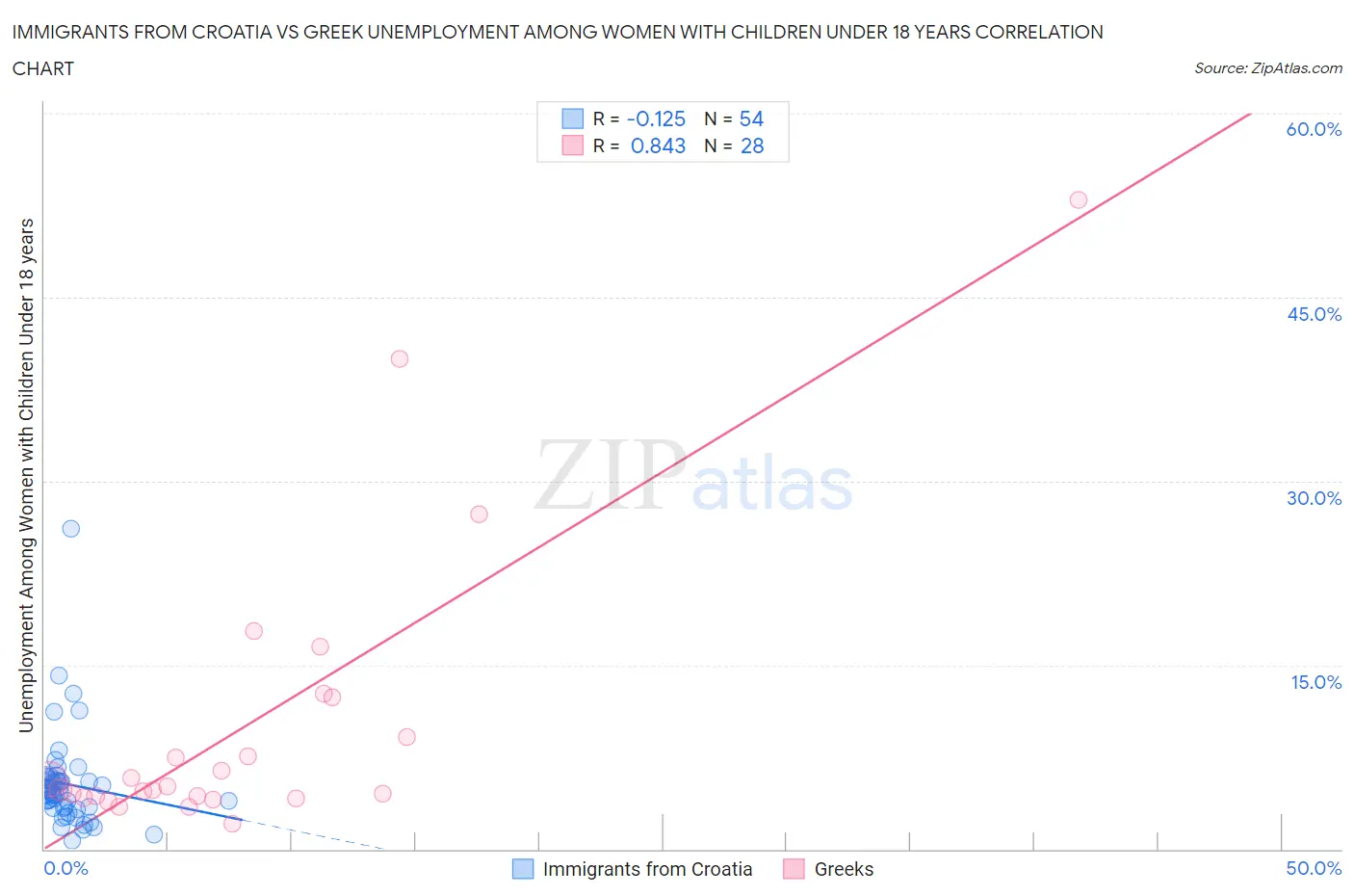 Immigrants from Croatia vs Greek Unemployment Among Women with Children Under 18 years