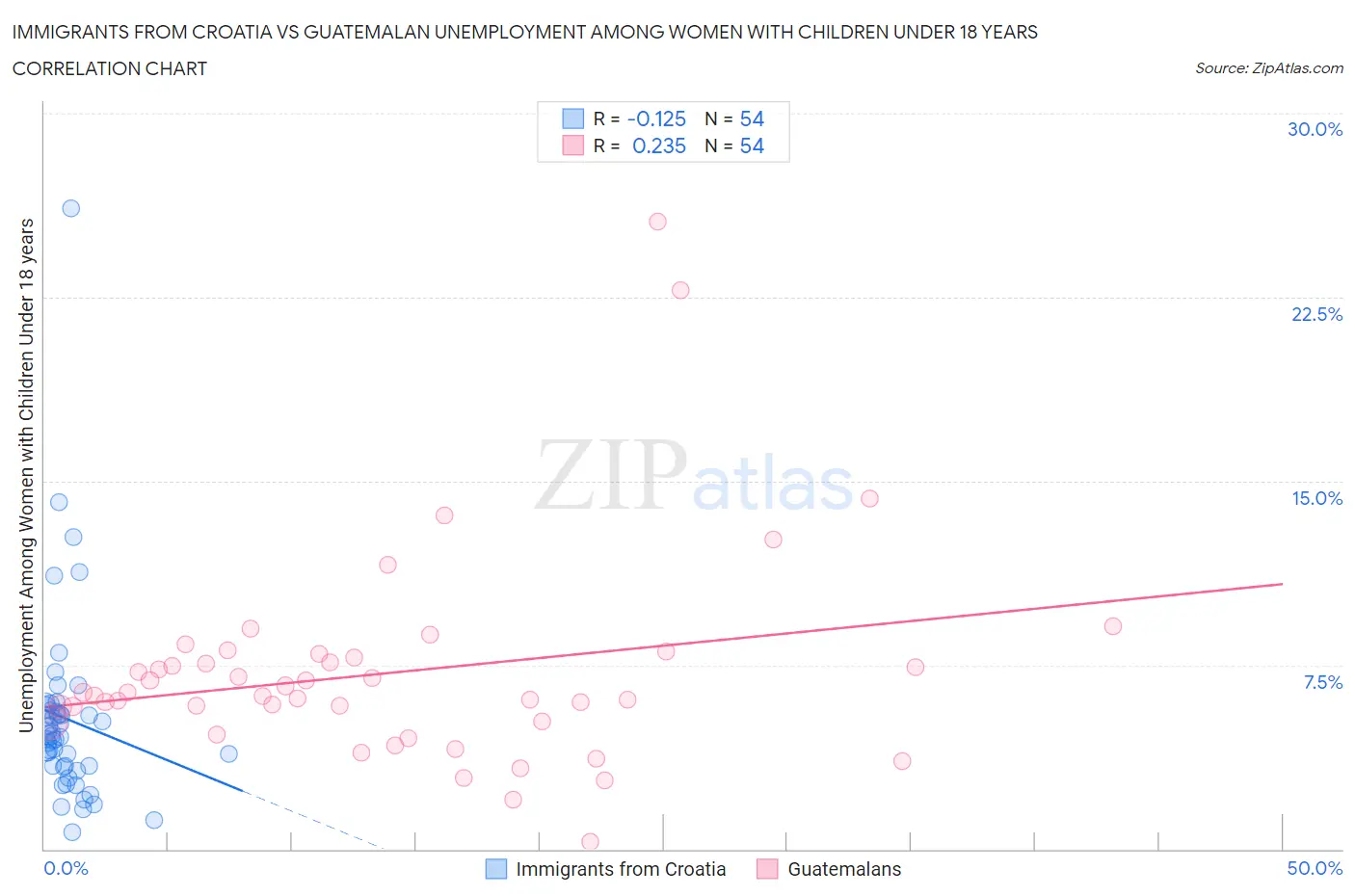 Immigrants from Croatia vs Guatemalan Unemployment Among Women with Children Under 18 years