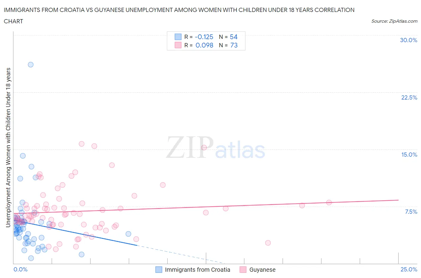 Immigrants from Croatia vs Guyanese Unemployment Among Women with Children Under 18 years