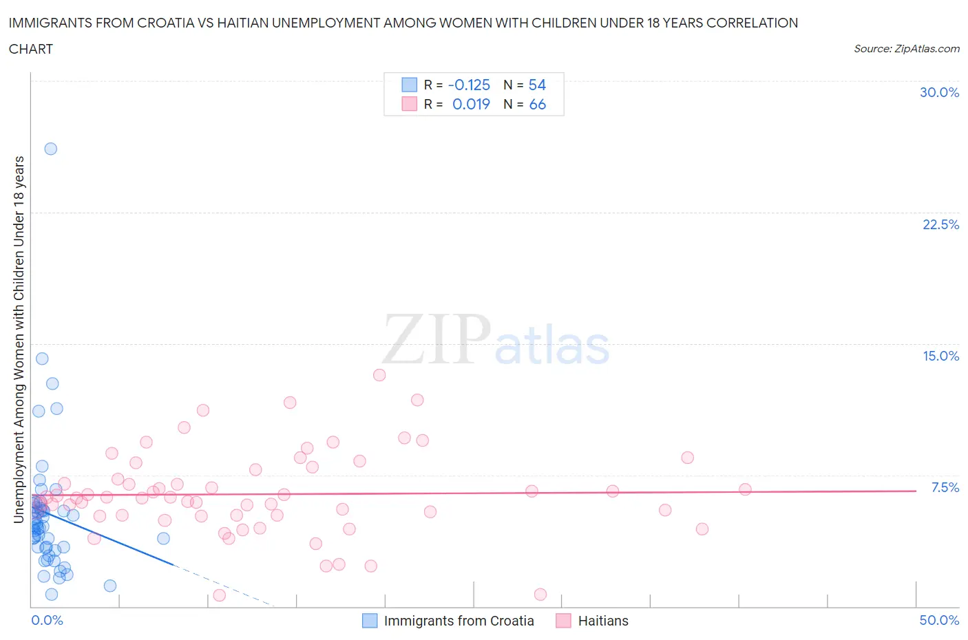 Immigrants from Croatia vs Haitian Unemployment Among Women with Children Under 18 years