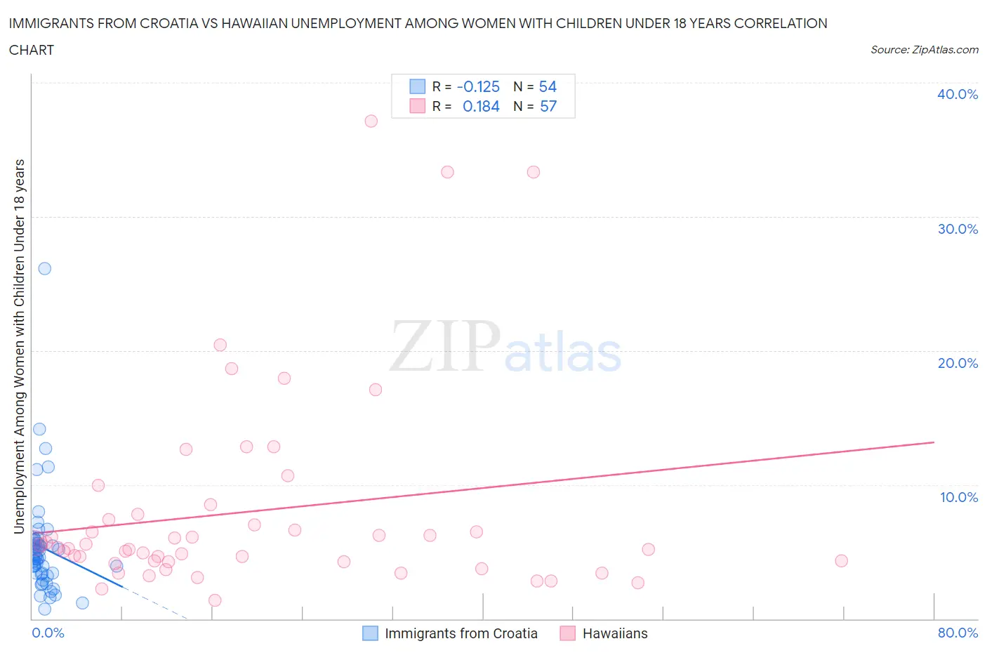 Immigrants from Croatia vs Hawaiian Unemployment Among Women with Children Under 18 years