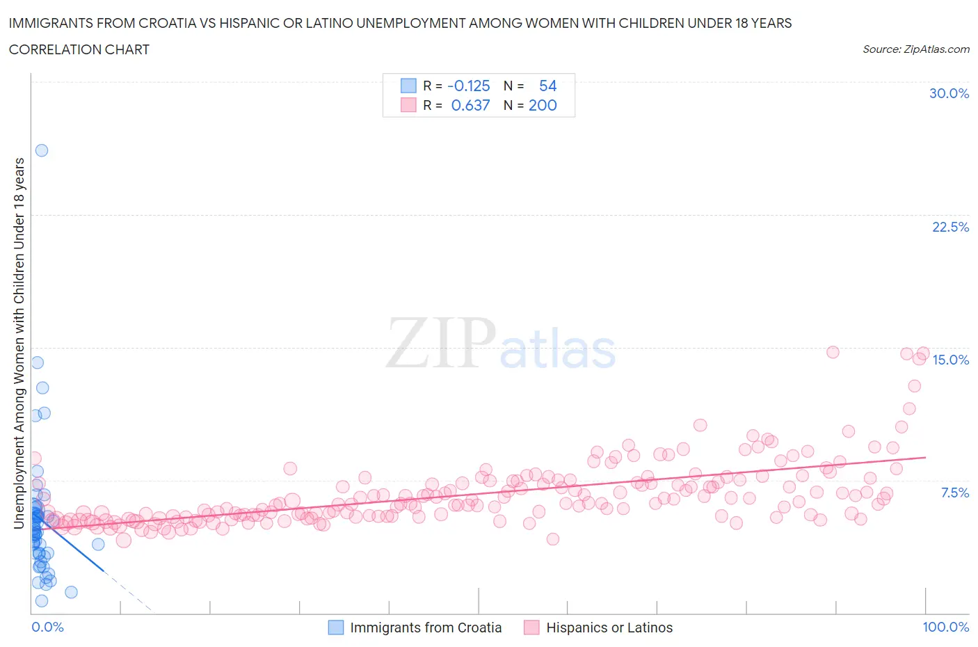 Immigrants from Croatia vs Hispanic or Latino Unemployment Among Women with Children Under 18 years